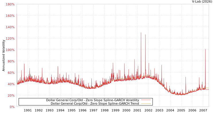 graph of Dollar General Corp/Old S0GARCH