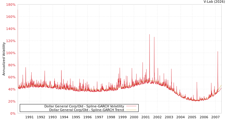 graph of Dollar General Corp/Old SGARCH