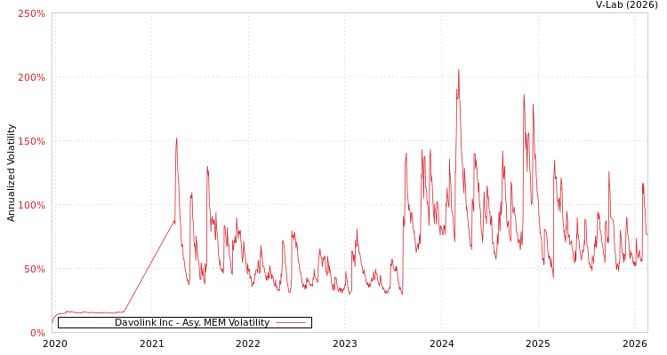 graph of Davolink Inc AMEM