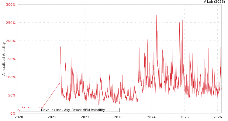 graph of Davolink Inc APMEM