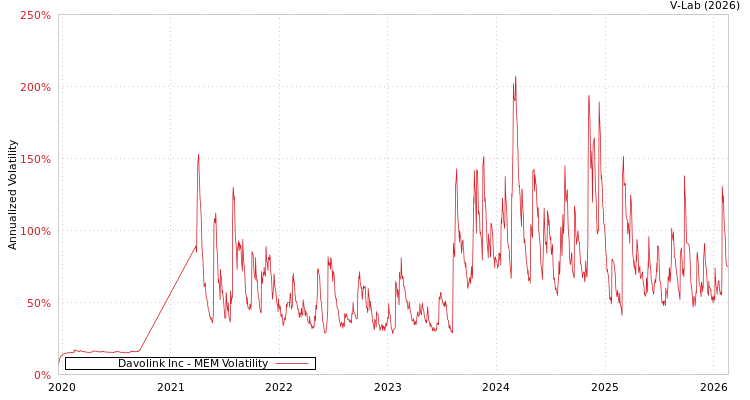 graph of Davolink Inc MEM