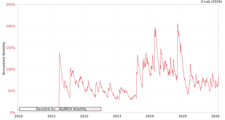graph of Davolink Inc AGARCH