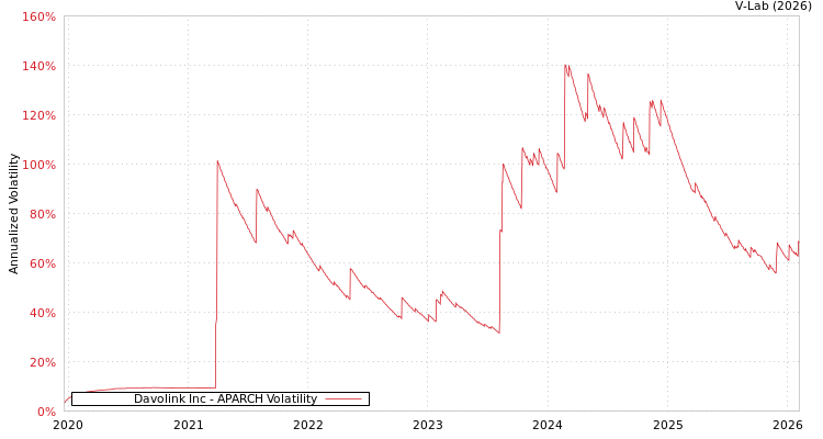 graph of Davolink Inc APARCH