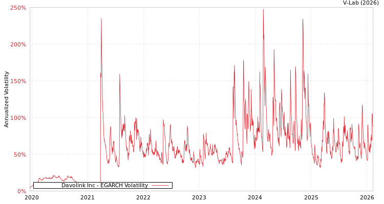 graph of Davolink Inc EGARCH