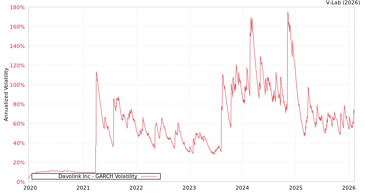 graph of Davolink Inc GARCH