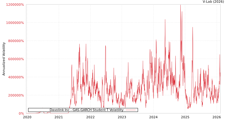 graph of Davolink Inc GAS-GARCH-T