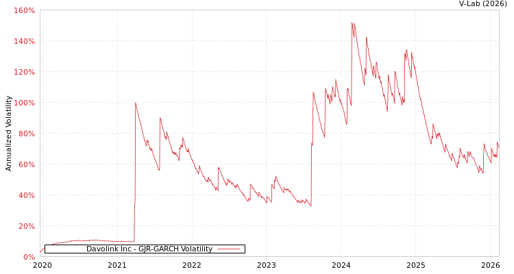 graph of Davolink Inc GJR-GARCH