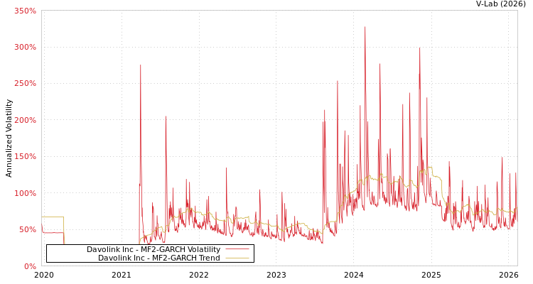 graph of Davolink Inc MF2-GARCH