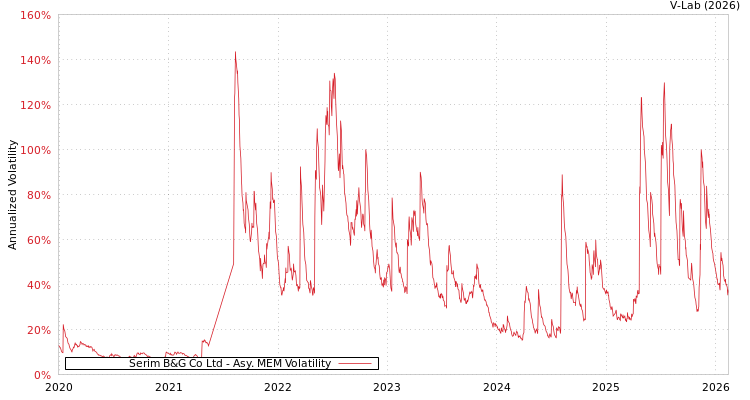 graph of Serim B&G Co Ltd AMEM