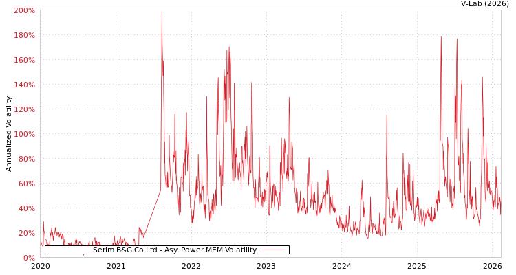 graph of Serim B&G Co Ltd APMEM
