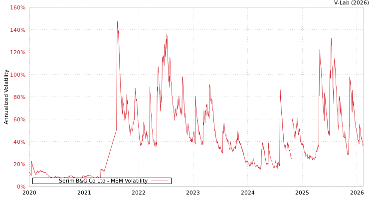 graph of Serim B&G Co Ltd MEM