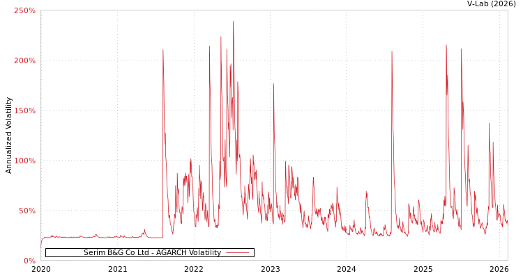 graph of Serim B&G Co Ltd AGARCH