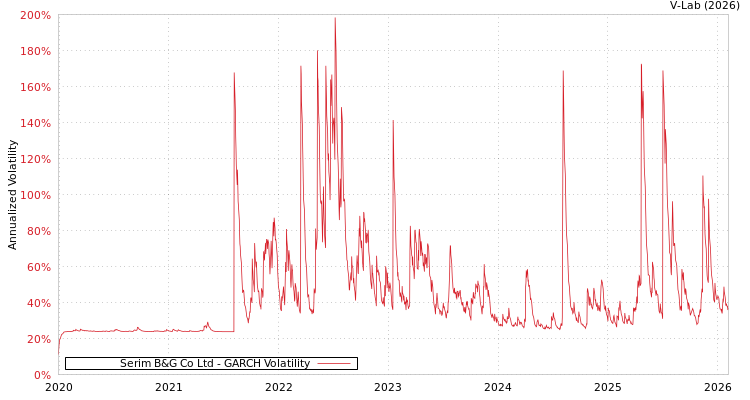 graph of Serim B&G Co Ltd GARCH