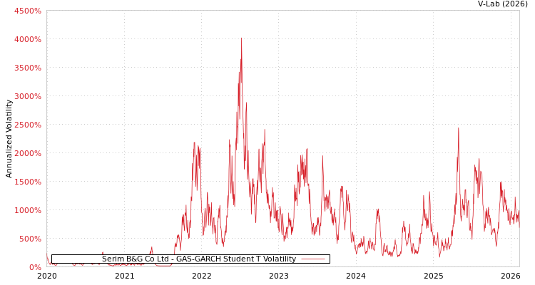 graph of Serim B&G Co Ltd GAS-GARCH-T