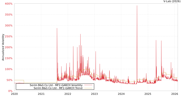 graph of Serim B&G Co Ltd MF2-GARCH