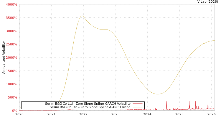 graph of Serim B&G Co Ltd S0GARCH