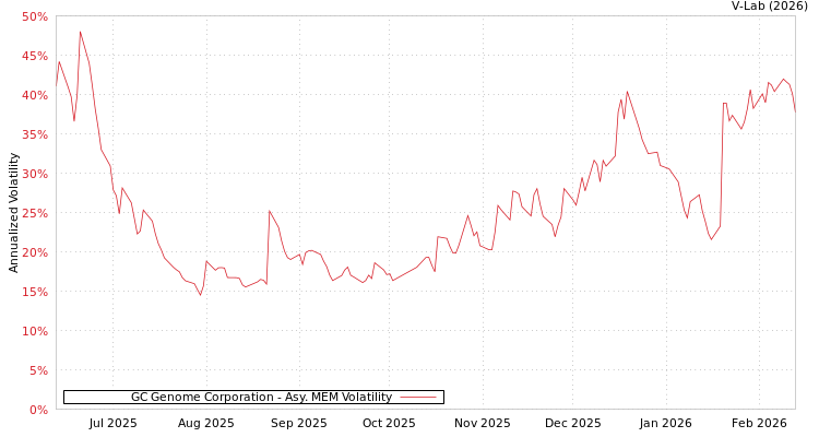 graph of GC Genome Corporation AMEM
