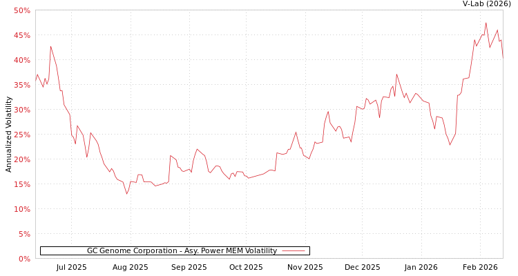 graph of GC Genome Corporation APMEM