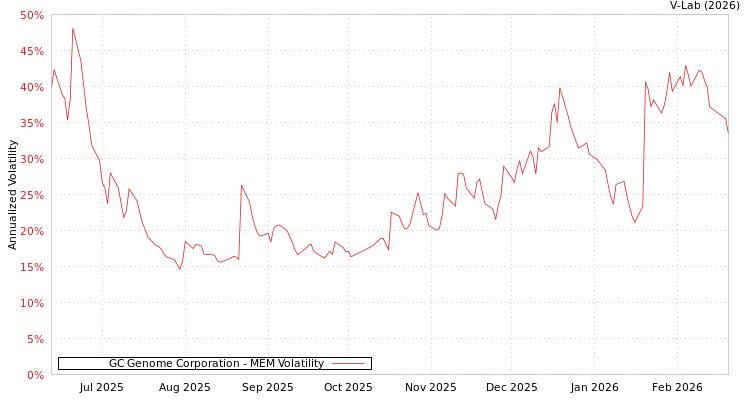 graph of GC Genome Corporation MEM