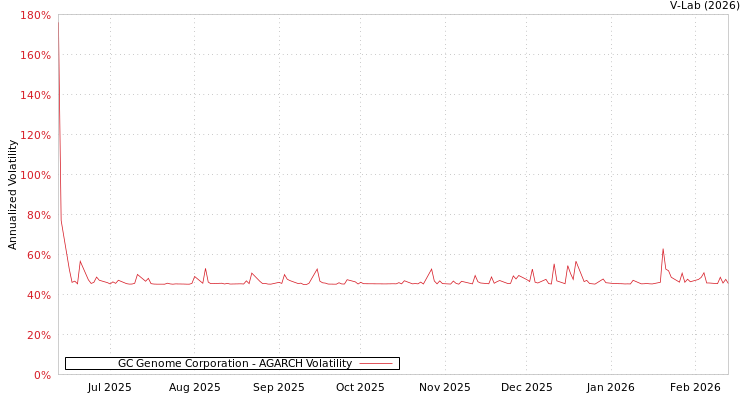 graph of GC Genome Corporation AGARCH