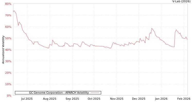graph of GC Genome Corporation APARCH