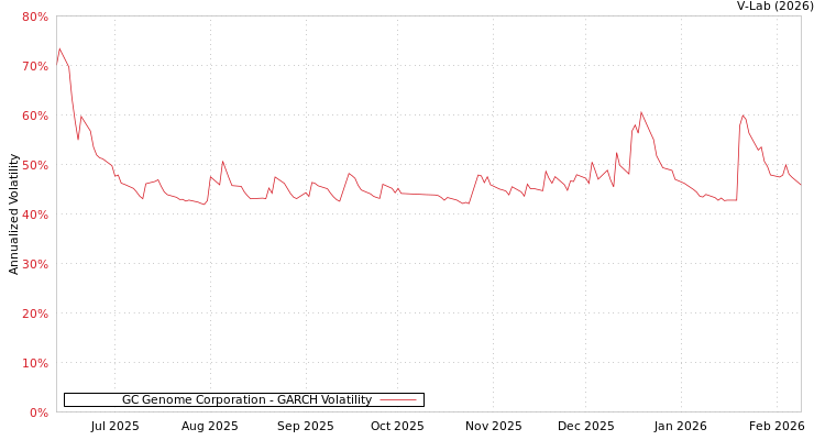 graph of GC Genome Corporation GARCH