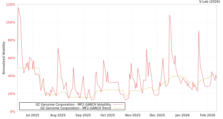 graph of GC Genome Corporation MF2-GARCH