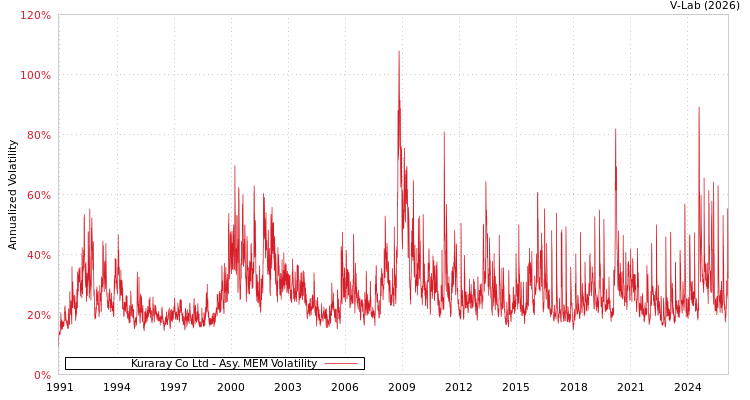 graph of Kuraray Co Ltd AMEM