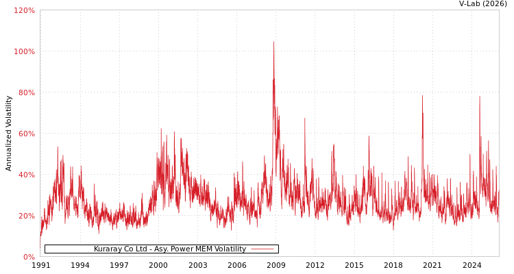 graph of Kuraray Co Ltd APMEM