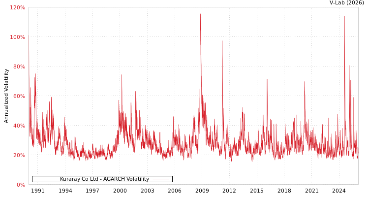 graph of Kuraray Co Ltd AGARCH