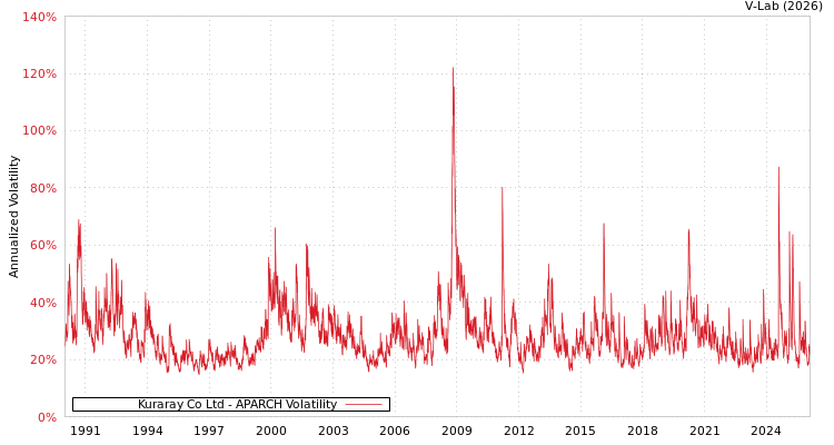 graph of Kuraray Co Ltd APARCH