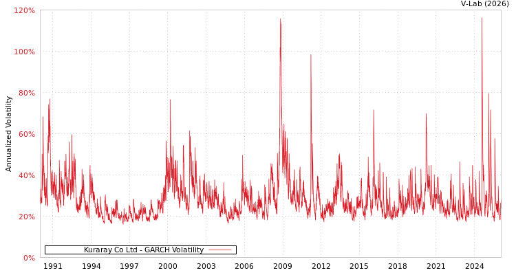 graph of Kuraray Co Ltd GARCH