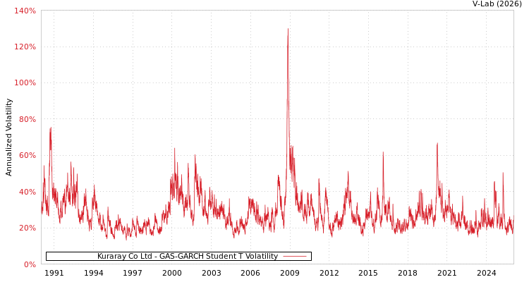 graph of Kuraray Co Ltd GAS-GARCH-T