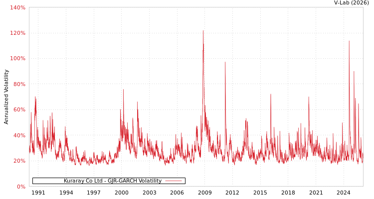 graph of Kuraray Co Ltd GJR-GARCH