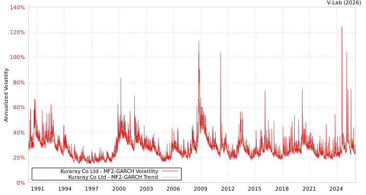 graph of Kuraray Co Ltd MF2-GARCH