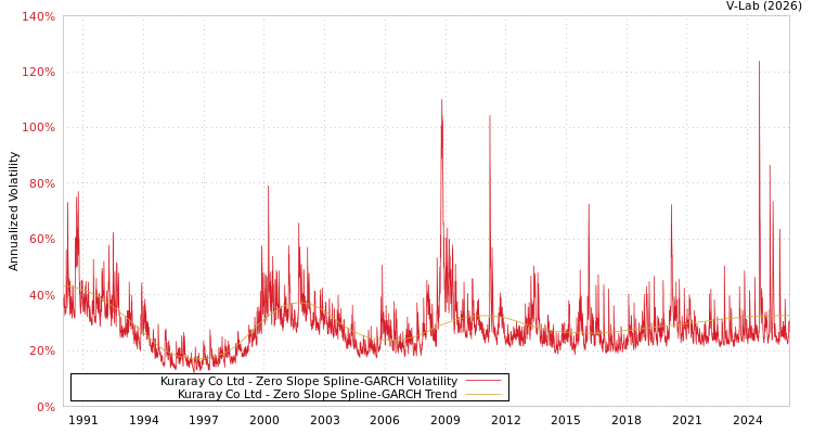 graph of Kuraray Co Ltd S0GARCH