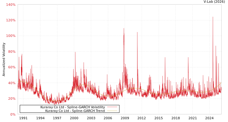 graph of Kuraray Co Ltd SGARCH