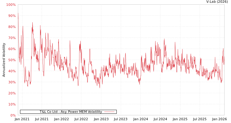graph of T&L Co Ltd APMEM