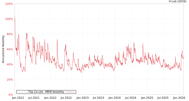 graph of T&L Co Ltd MEM