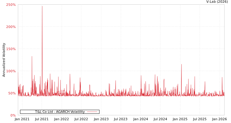 graph of T&L Co Ltd AGARCH