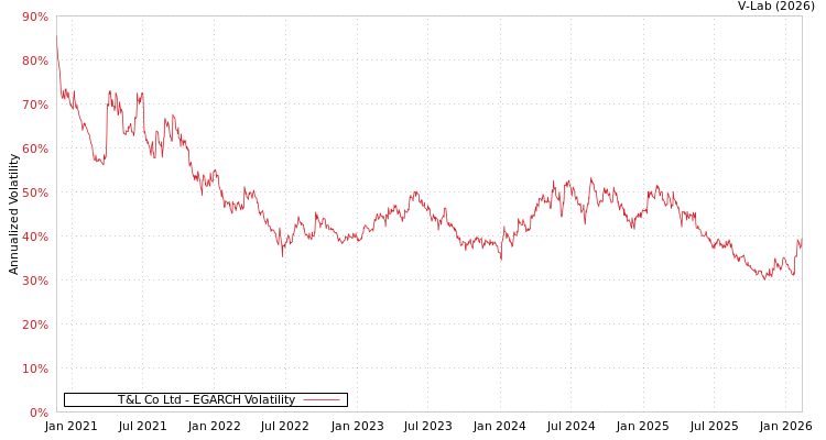 graph of T&L Co Ltd EGARCH