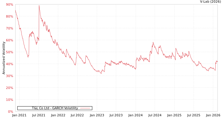 graph of T&L Co Ltd GARCH