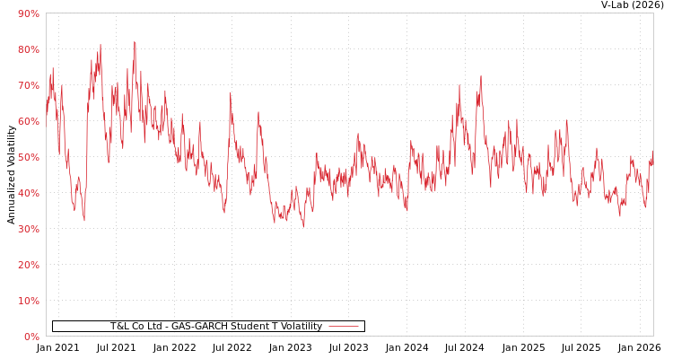 graph of T&L Co Ltd GAS-GARCH-T