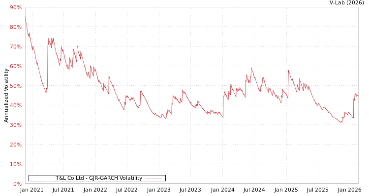 graph of T&L Co Ltd GJR-GARCH