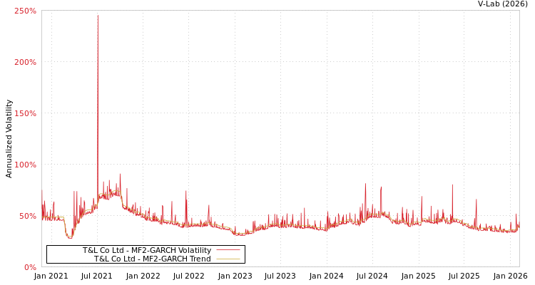 graph of T&L Co Ltd MF2-GARCH