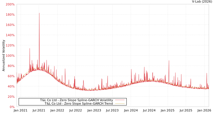 graph of T&L Co Ltd S0GARCH