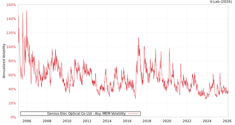 graph of Genius Elec Optical Co Ltd AMEM