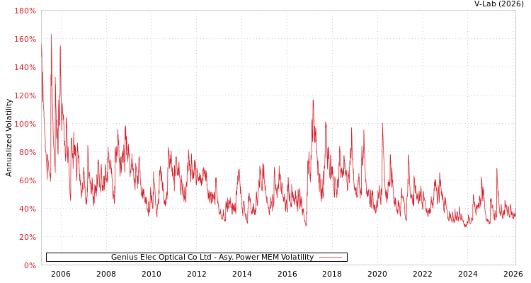 graph of Genius Elec Optical Co Ltd APMEM