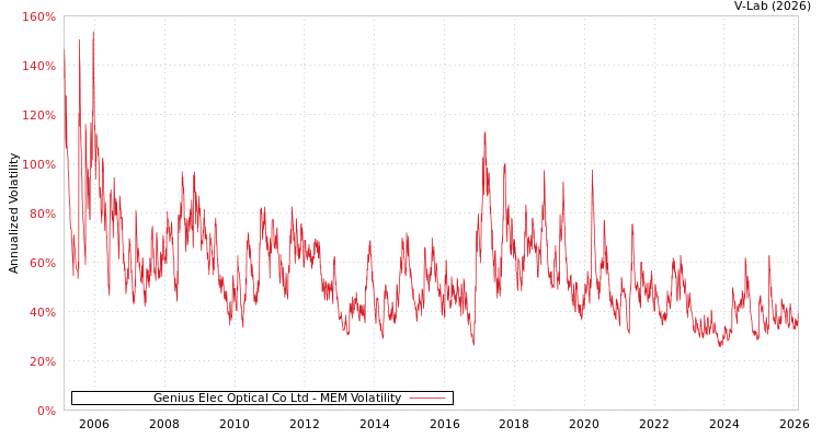 graph of Genius Elec Optical Co Ltd MEM