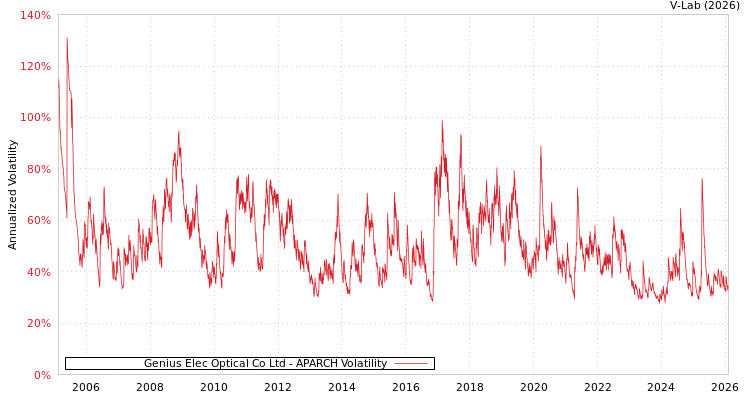graph of Genius Elec Optical Co Ltd APARCH
